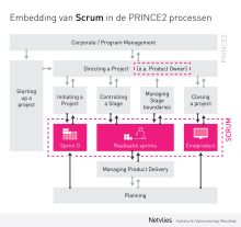 scrum in PRINCE2 processen