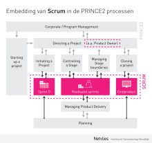 scrum in PRINCE2 processen