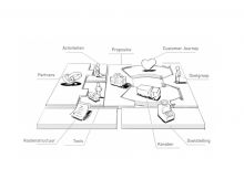 digitale transformatie business canvas model