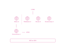 Schematische weergave van de Kibeo multisite