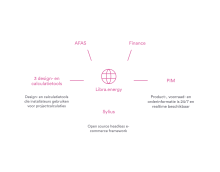 Schematische weergave van de B2B webshop